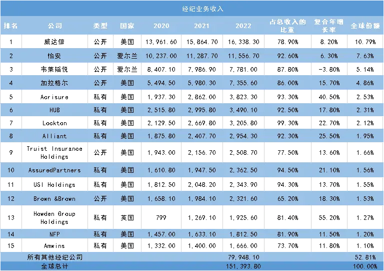 2022年全球15强保险经纪公司：威达信等老三家霸榜，业务占