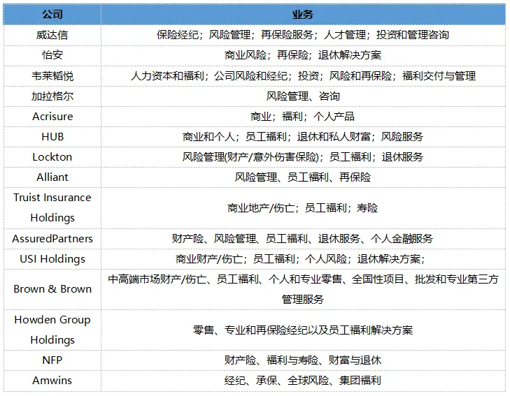 互联网保险经纪公司_全球保险经纪公司排名 2022_全球15强保险经纪公司榜单