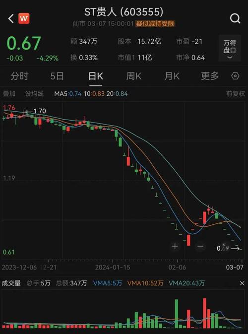 公司股票连续12日收盘价低于1元，或因股价连续20日低于1元