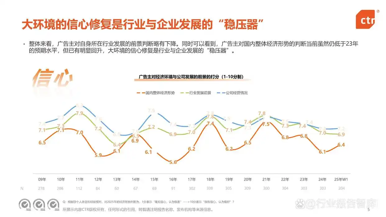 国内广告主经济信心修复_2025广告投放数据分析_2025年营销策略“稳经营”