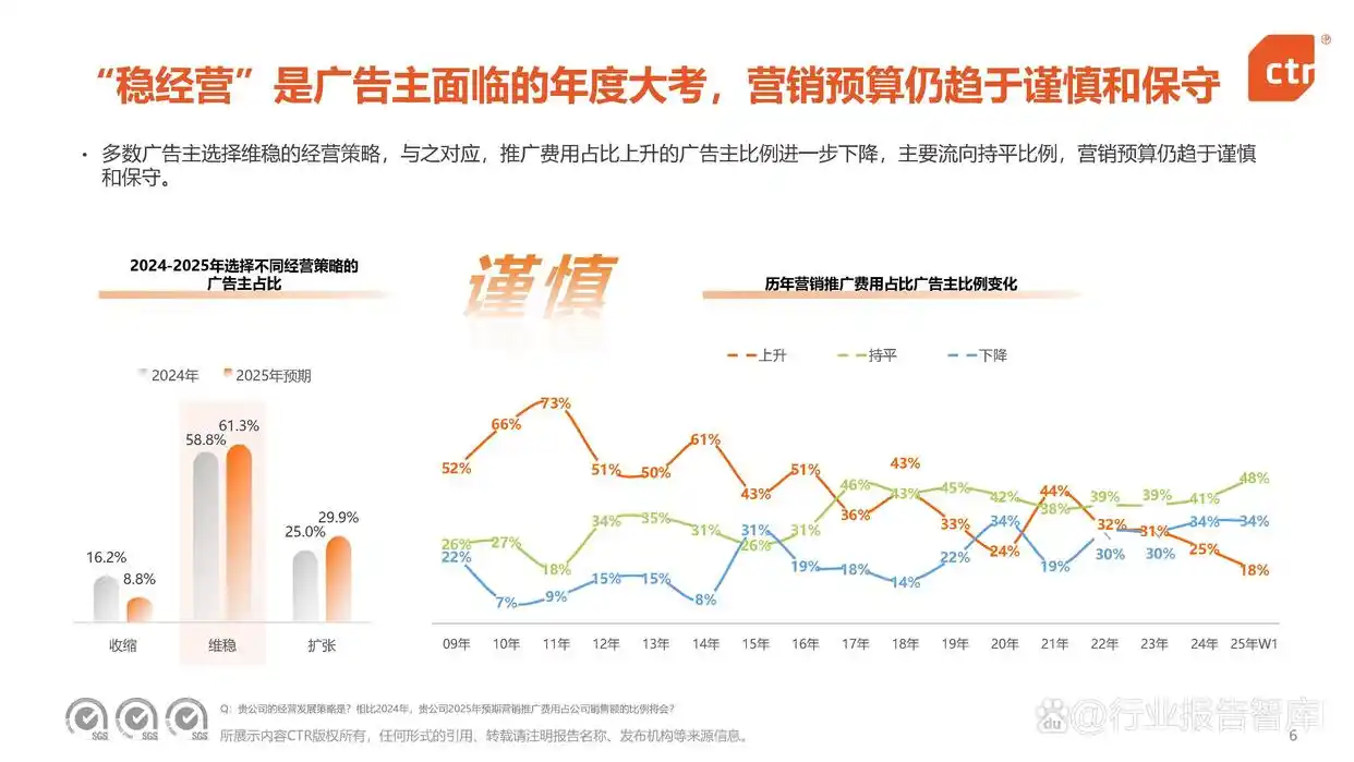 国内广告主经济信心修复_2025广告投放数据分析_2025年营销策略“稳经营”
