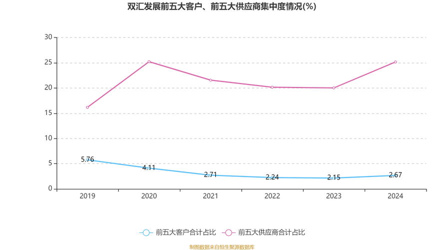 证券之星整理：双汇发展2024年三季报净利润下降，各项指标表