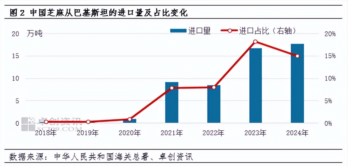 印巴局势对巴基斯坦芝麻产量影响_进口芝麻今日价格行情_巴基斯坦芝麻出口贸易格局分析