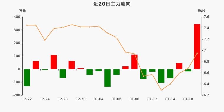 国统股份002205资金流向分析_国统股份股票行情_2023国统股份一季报解读