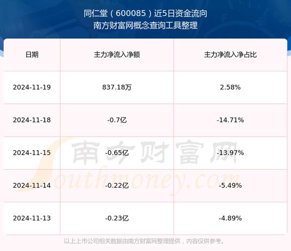 同仁堂股票_同仁堂融资融券数据解读_同仁堂600085资金流向分析