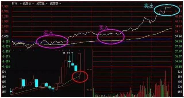 一天内怎么做高抛低吸_T+0最佳时间点_T+0操作技巧