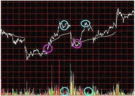 一天内怎么做高抛低吸_T+0最佳时间点_T+0操作技巧