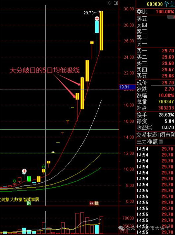 强势股选股方法_ 短线炒股强势股买入方法 _