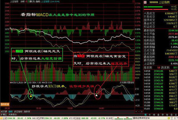 MACD指标使用技巧_一天内怎么做高抛低吸_MACD买卖信号识别