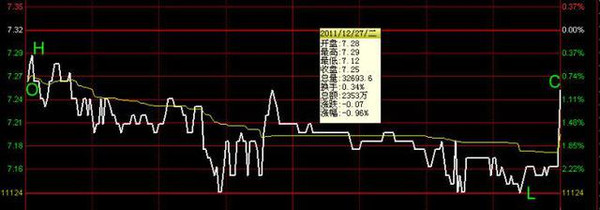 一天内怎么做高抛低吸_MACD指标使用技巧_MACD买卖信号识别