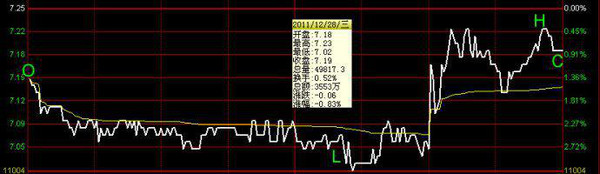 MACD买卖信号识别_MACD指标使用技巧_一天内怎么做高抛低吸
