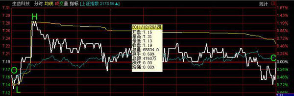 MACD指标使用技巧_MACD买卖信号识别_一天内怎么做高抛低吸