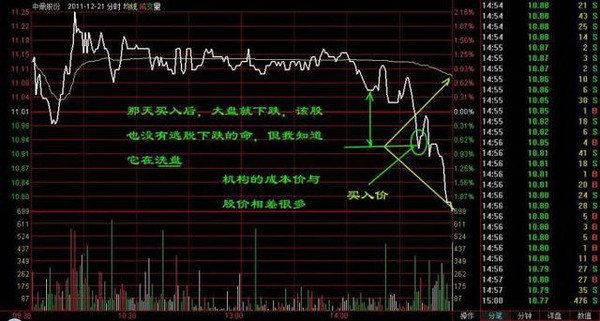 一天内怎么做高抛低吸_MACD买卖信号识别_MACD指标使用技巧