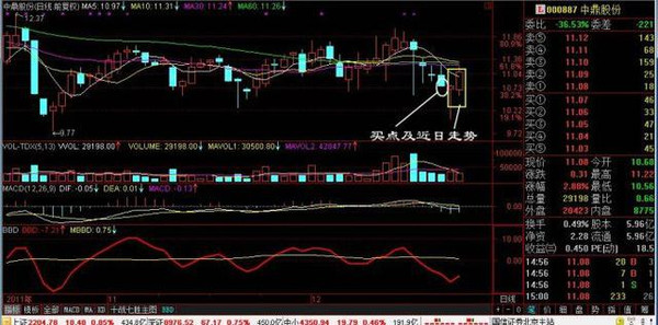 MACD买卖信号识别_一天内怎么做高抛低吸_MACD指标使用技巧