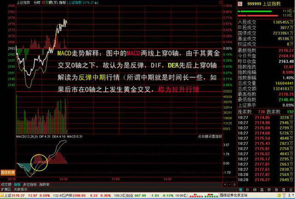 MACD指标使用技巧_MACD买卖信号识别_一天内怎么做高抛低吸
