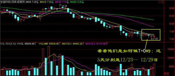MACD买卖信号识别_一天内怎么做高抛低吸_MACD指标使用技巧