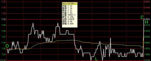 MACD买卖信号识别_一天内怎么做高抛低吸_MACD指标使用技巧