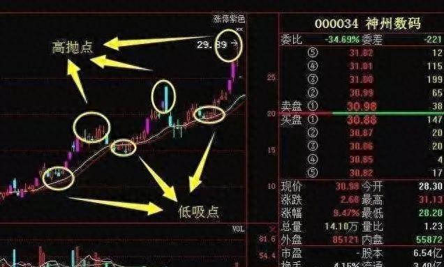 普通投资者与高手的差别：资金运用及高抛低吸操作法解析
