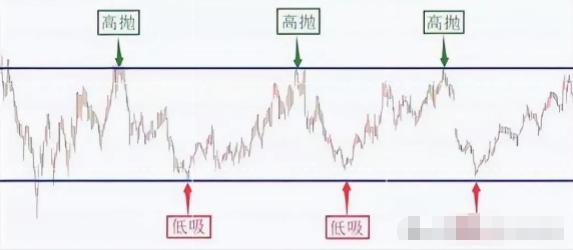 高抛低吸操作技巧_一天内怎么做高抛低吸_资金运用高手心态