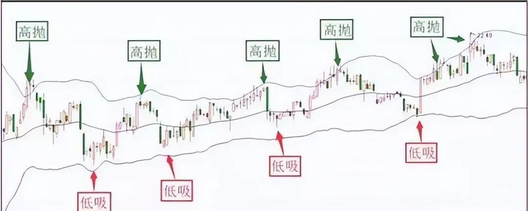 一天内怎么做高抛低吸_高抛低吸操作技巧_资金运用高手心态