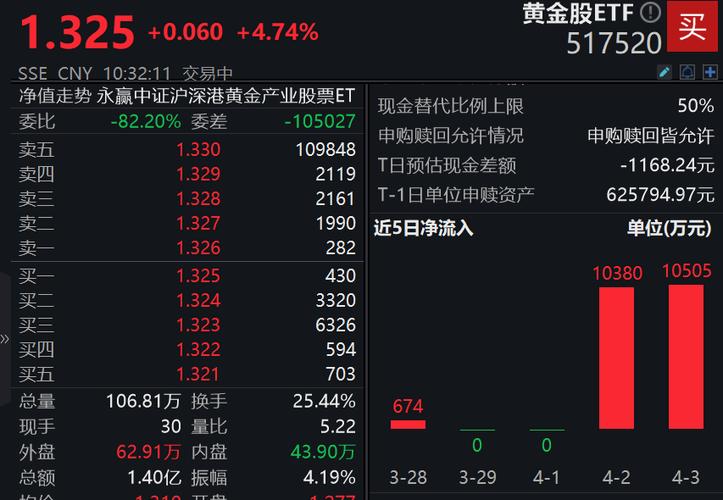 金价持续走高受支撑，黄金股票ETF涨超1.5%