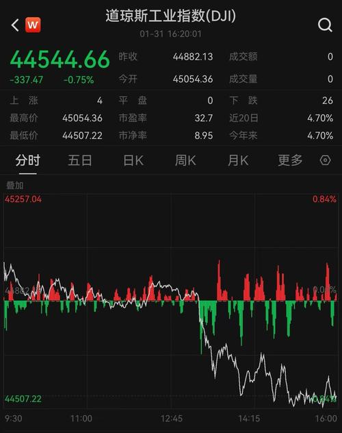 昨夜美股三大股指集体收跌，市场多指标变动详情