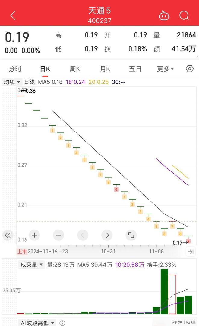 股市抄底风险_老三版股票代码和新三板有什么区别?_ST富通股票分析