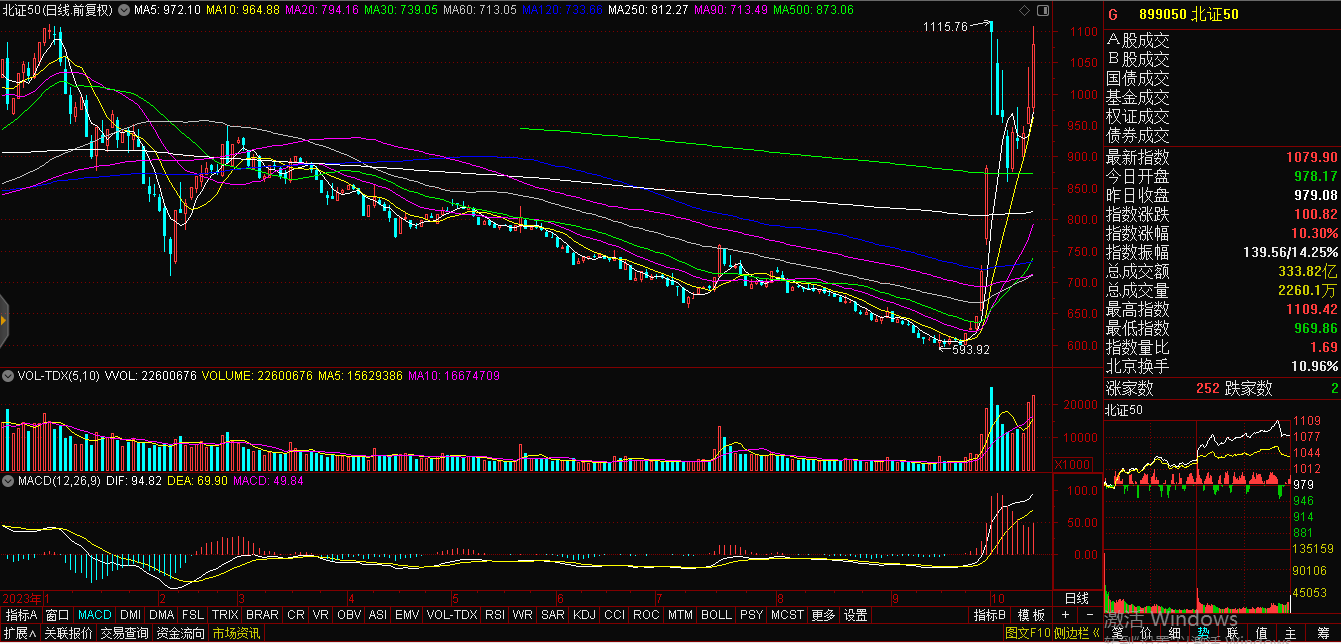 中国股市全周转跌为涨，业内人士提示操作细节与主线