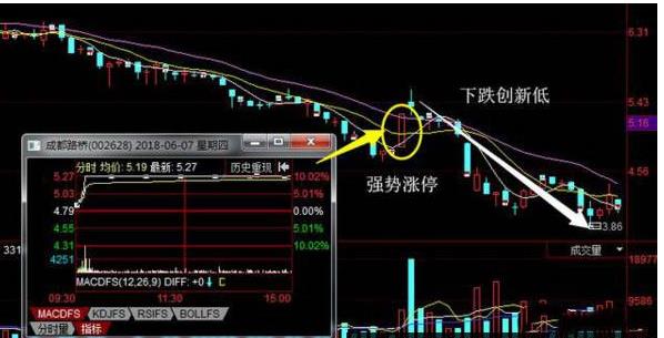 股票阴线买入法之涨停板回调买入法，你了解多少？