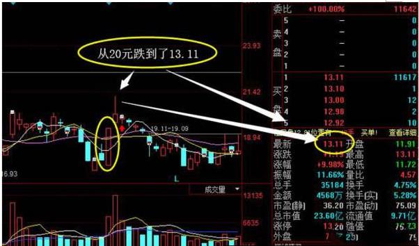 涨停板回调买入法_强势股回调买入选股公式_股票阴线买入法