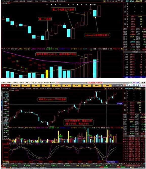 强势股回调买入选股公式_股票阴线买入法_涨停板回调买入法