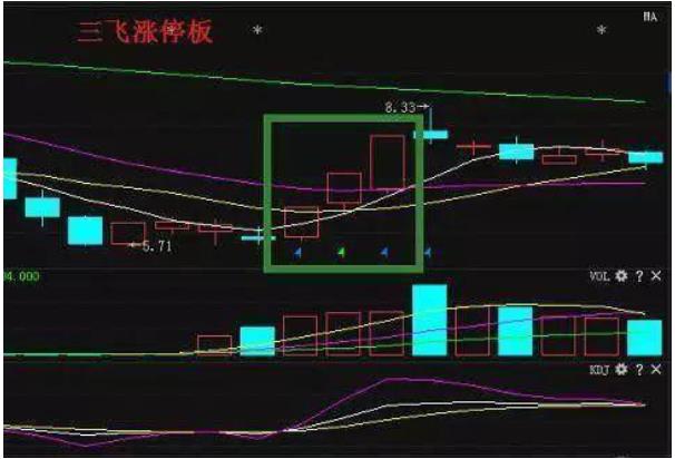 股票阴线买入法_涨停板回调买入法_强势股回调买入选股公式