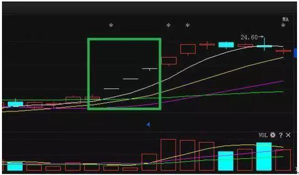 股票阴线买入法_强势股回调买入选股公式_涨停板回调买入法