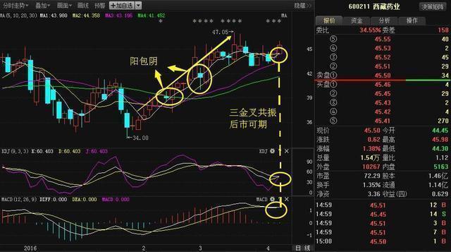 强势股选股技巧_强势股回调买入选股公式_阳包阴K线形态