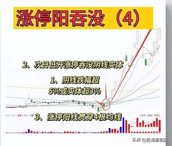 阳包阴K线形态_强势股选股技巧_强势股回调买入选股公式