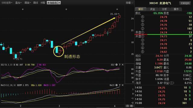 阳包阴K线形态_强势股选股技巧_强势股回调买入选股公式