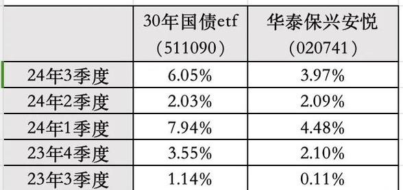 我国债券 ETF 现状及 30 年国债指数 ETF 优势与不