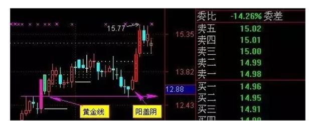 想在股市获利？掌握黄金线上阳盖阴及K线理论很重要