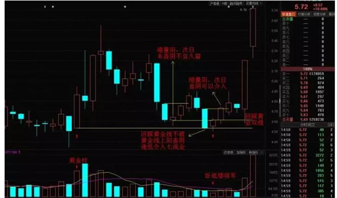 强势股回调买入选股公式_极阴次阳要点_黄金线上阳盖阴
