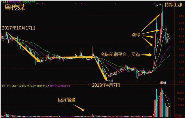  确定上涨炒股策略 __强势股回调买入选股公式