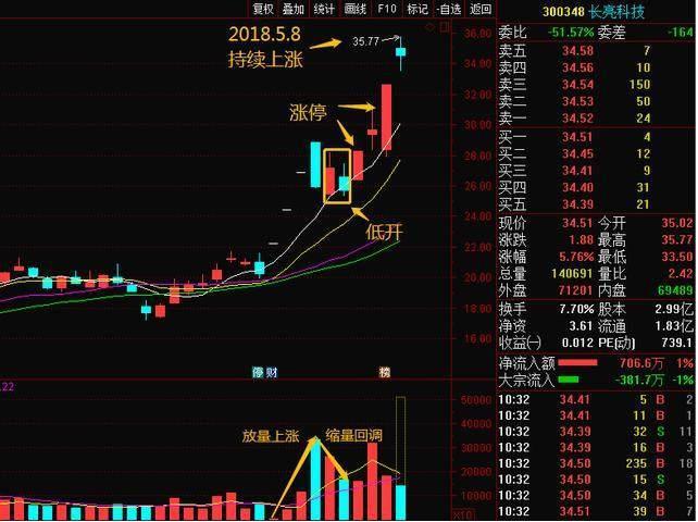  确定上涨炒股策略 __强势股回调买入选股公式