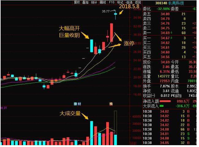 确定上涨炒股策略 __强势股回调买入选股公式