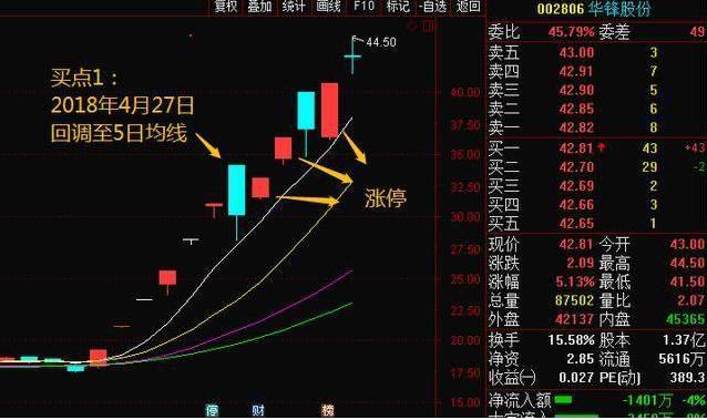 强势股回调买入选股公式_ 确定上涨炒股策略 _