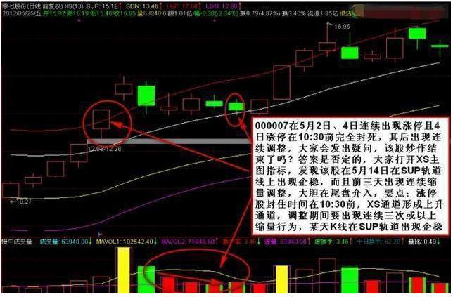  确定上涨炒股策略 _强势股回调买入选股公式_