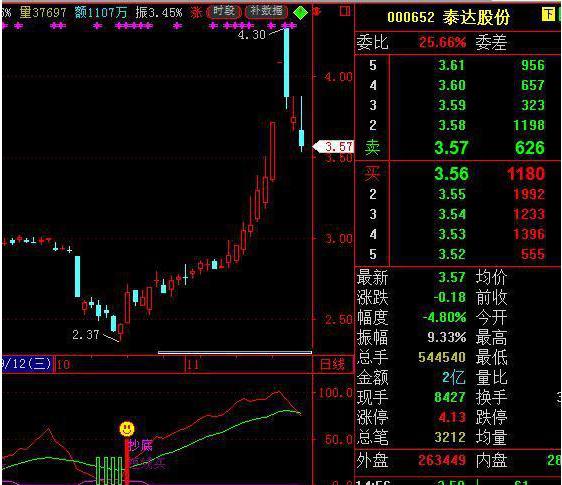 强势股回调买入选股公式_ 确定上涨炒股策略 _