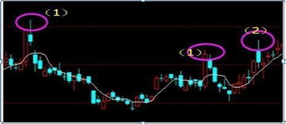 股市赚钱技巧_散户思维克服_强势股回调买入选股公式