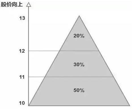 _强势股回调买入选股公式_ 股票回调买入法 