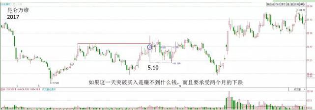 强势股回调买入选股公式_ 股票回调买入法 _