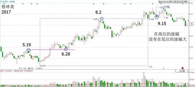  股票回调买入法 __强势股回调买入选股公式