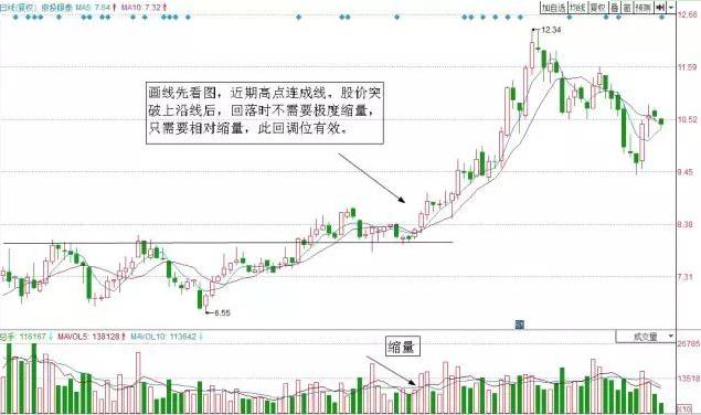  股票回调买入法 __强势股回调买入选股公式